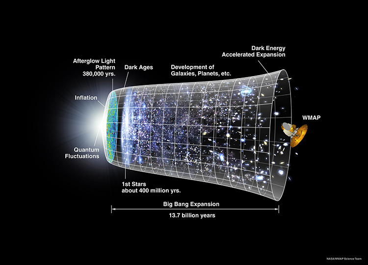 Timeline of Universe