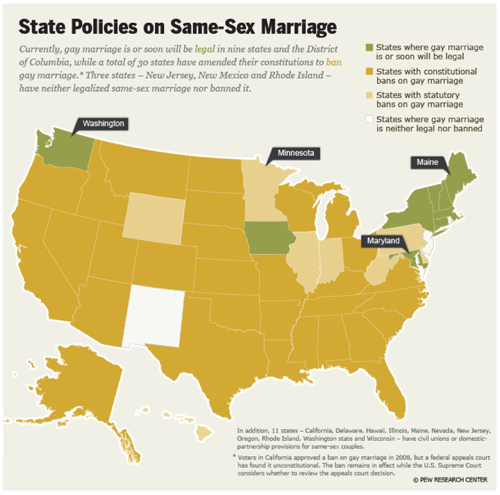 Screenshot of an infographic from the Pew Research Center of a US map, with states colored yellow, tan, white or green based on their policies re same-sex marriage. According to the key, Washington, Iowa, Maryland, New York, Connecticut, Massachusetts, Vermont, New Hampshire, Maryland and Maine are states where "gay marriage is or soon will be legal." The majority of states are yellow (with "constitutional bans on gay marriage"). Wyoming, Illinois, Indiana, Minnesota, Pennsylvania, and West Virginia are colored tan, and have "statutory bans on gay marriage." States colored white (New Jersey, New Mexico and Rhode Island) "have neither legalized same-sex marriage nor banned it."