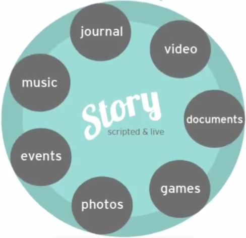 This image explains what transmedia is; there is a large green circle with other small circles within it, and text at the center. The smaller circles contain the words Journal, Video, Documents, Games, Photos, Events, and Music running clockwise from the top; in the center of the large circle it says Story Scripted and Live