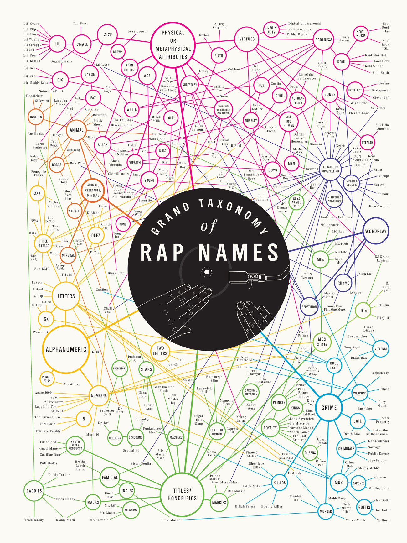 Grand Taxonomy of Rap Names infographic
