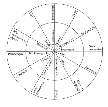 This image depicts a circle with and inner and outer layer.  Within the center layer are various "charmed" sexual statuses, like "Vanilla, Married, Procreative, [and] Same Generation"; on the outside are various non-traditional sexual practices like "in sin, Promiscuous, For money, [and] in the park."