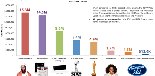 Web Presence of PIPA/SOPA compared to other media events