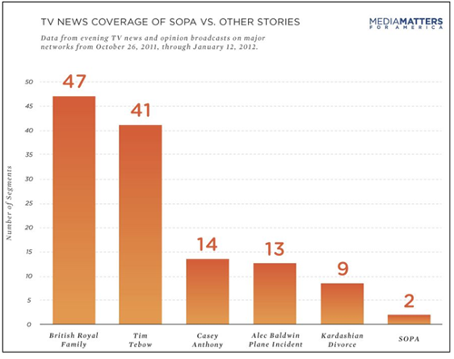 TV coverage of SOPA